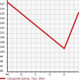 Аукционная статистика: График изменения цены TOYOTA COROLLA II 1999 EL51 в зависимости от аукционных оценок