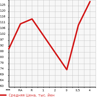 Аукционная статистика: График изменения цены TOYOTA CORSA 1995 EL53 в зависимости от аукционных оценок