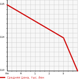 Аукционная статистика: График изменения цены TOYOTA CORSA 1997 EL53 в зависимости от аукционных оценок