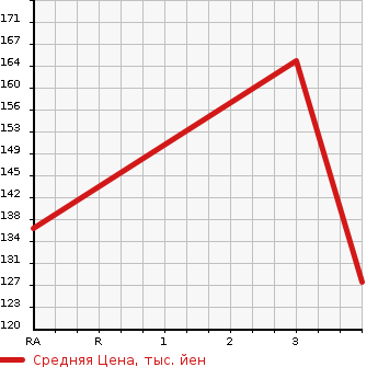Аукционная статистика: График изменения цены TOYOTA CORSA 1998 EL53 в зависимости от аукционных оценок