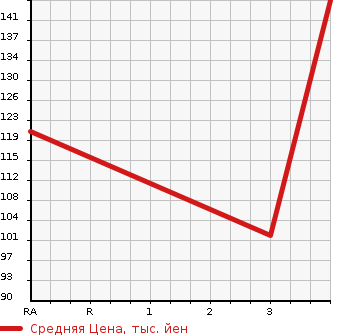 Аукционная статистика: График изменения цены TOYOTA COROLLA II 1997 EL53 в зависимости от аукционных оценок