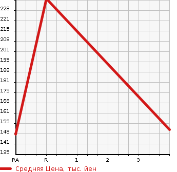 Аукционная статистика: График изменения цены TOYOTA STARLET 1995 EP82 в зависимости от аукционных оценок