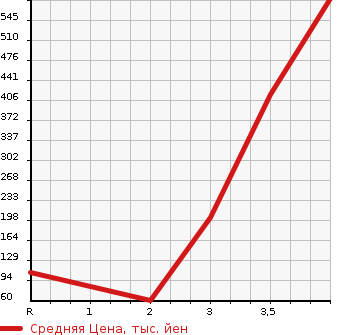 Аукционная статистика: График изменения цены TOYOTA STARLET 1996 EP91 в зависимости от аукционных оценок
