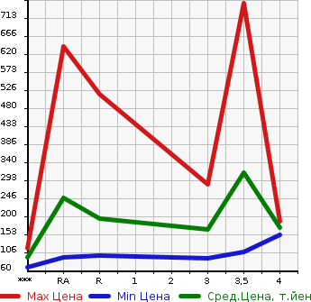 Аукционная статистика: График изменения цены TOYOTA STARLET 1998 EP91 в зависимости от аукционных оценок