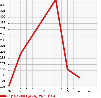 Аукционная статистика: График изменения цены TOYOTA STARLET 1999 EP91 в зависимости от аукционных оценок