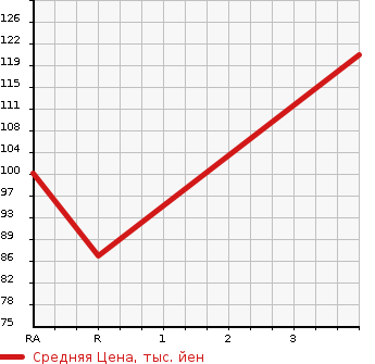 Аукционная статистика: График изменения цены TOYOTA STARLET 1996 EP95 в зависимости от аукционных оценок