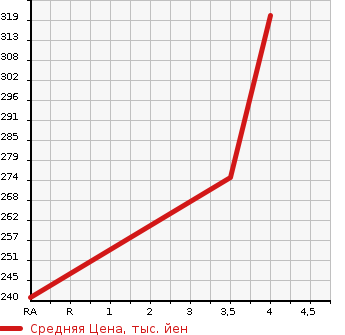 Аукционная статистика: График изменения цены TOYOTA CALDINA VAN 1996 ET196V в зависимости от аукционных оценок