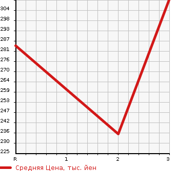 Аукционная статистика: График изменения цены TOYOTA CALDINA VAN 1997 ET196V в зависимости от аукционных оценок