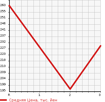 Аукционная статистика: График изменения цены TOYOTA CALDINA VAN 1999 ET196V в зависимости от аукционных оценок