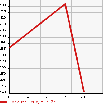 Аукционная статистика: График изменения цены TOYOTA CALDINA VAN 2000 ET196V в зависимости от аукционных оценок