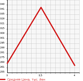 Аукционная статистика: График изменения цены TOYOTA CALDINA VAN 2002 ET196V в зависимости от аукционных оценок