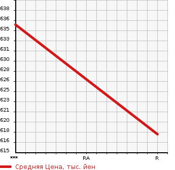 Аукционная статистика: График изменения цены TOYOTA SERA 1995 EXY10 в зависимости от аукционных оценок