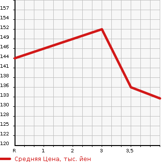 Аукционная статистика: График изменения цены TOYOTA RAUM 1997 EXZ10 в зависимости от аукционных оценок