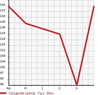 Аукционная статистика: График изменения цены TOYOTA RAUM 1999 EXZ15 в зависимости от аукционных оценок