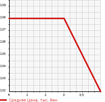 Аукционная статистика: График изменения цены TOYOTA RAUM 2001 EXZ15 в зависимости от аукционных оценок
