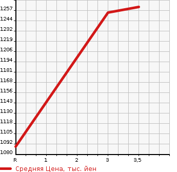 Аукционная статистика: График изменения цены TOYOTA DYNA 1996 FB4JEAT в зависимости от аукционных оценок