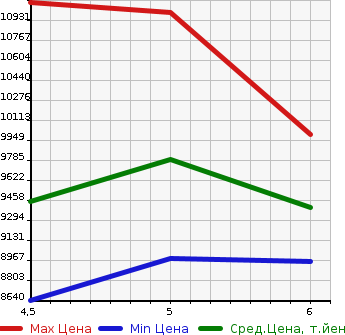 Аукционная статистика: График изменения цены TOYOTA LAND CRUISER 2021 FJA300W в зависимости от аукционных оценок