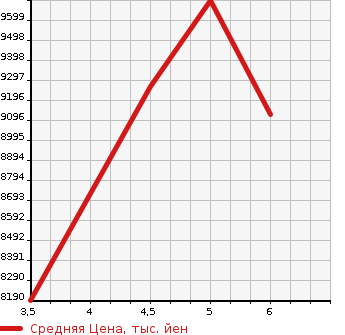 Аукционная статистика: График изменения цены TOYOTA LAND CRUISER 2022 FJA300W в зависимости от аукционных оценок