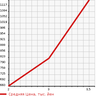 Аукционная статистика: График изменения цены TOYOTA LAND CRUISER 80 1995 FZJ80G в зависимости от аукционных оценок