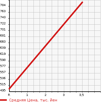 Аукционная статистика: График изменения цены TOYOTA SUPRA 1991 GA70 в зависимости от аукционных оценок