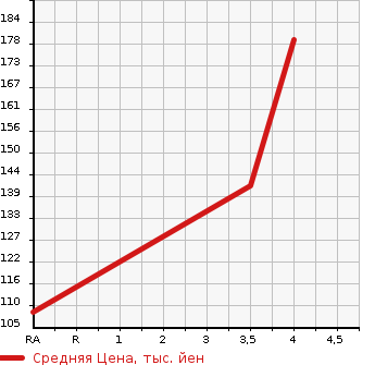 Аукционная статистика: График изменения цены TOYOTA CROWN 2007 GBS12 в зависимости от аукционных оценок