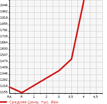 Аукционная статистика: График изменения цены TOYOTA HIACE 2019 GDH201V в зависимости от аукционных оценок