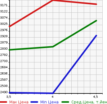 Аукционная статистика: График изменения цены TOYOTA HIACE 2022 GDH201V в зависимости от аукционных оценок