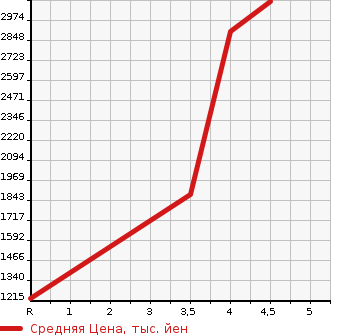 Аукционная статистика: График изменения цены TOYOTA HIACE VAN 2018 GDH206K в зависимости от аукционных оценок
