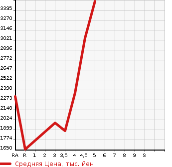 Аукционная статистика: График изменения цены TOYOTA HIACE VAN 2020 GDH206V в зависимости от аукционных оценок