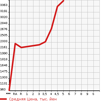 Аукционная статистика: График изменения цены TOYOTA HIACE VAN 2021 GDH206V в зависимости от аукционных оценок