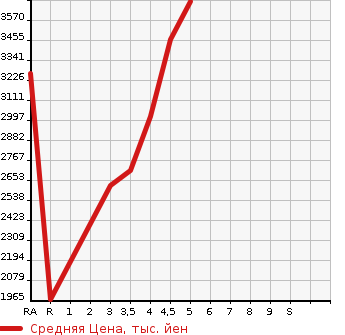 Аукционная статистика: График изменения цены TOYOTA HIACE VAN 2022 GDH206V в зависимости от аукционных оценок