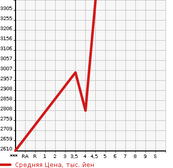 Аукционная статистика: График изменения цены TOYOTA HIACE 2022 GDH206V в зависимости от аукционных оценок