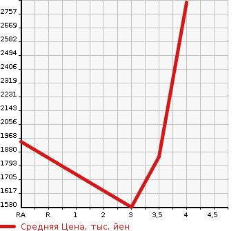 Аукционная статистика: График изменения цены TOYOTA HIACE VAN 2019 GDH211K в зависимости от аукционных оценок
