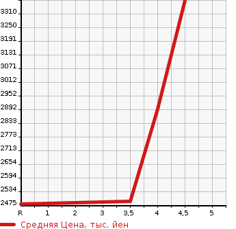 Аукционная статистика: График изменения цены TOYOTA HIACE VAN 2020 GDH211K в зависимости от аукционных оценок