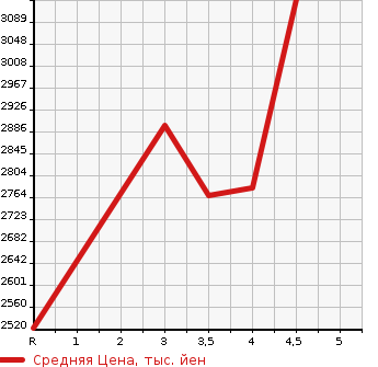 Аукционная статистика: График изменения цены TOYOTA HIACE VAN 2021 GDH211K в зависимости от аукционных оценок