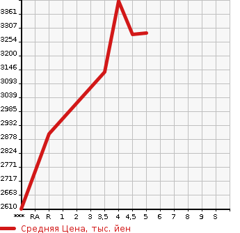 Аукционная статистика: График изменения цены TOYOTA HIACE VAN 2022 GDH211K в зависимости от аукционных оценок