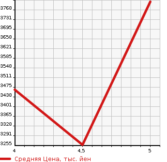 Аукционная статистика: График изменения цены TOYOTA HIACE VAN 2023 GDH211K в зависимости от аукционных оценок