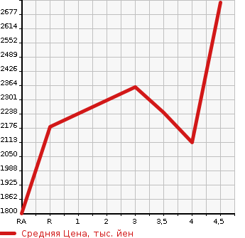 Аукционная статистика: График изменения цены TOYOTA HIACE VAN 2019 GDH221K в зависимости от аукционных оценок