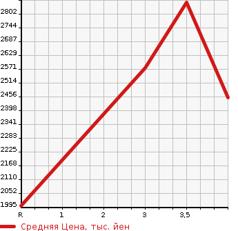 Аукционная статистика: График изменения цены TOYOTA HIACE VAN 2021 GDH221K в зависимости от аукционных оценок