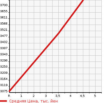 Аукционная статистика: График изменения цены TOYOTA HIACE COMMUTER 2020 GDH223B в зависимости от аукционных оценок