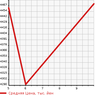 Аукционная статистика: График изменения цены TOYOTA HIACE COMMUTER 2023 GDH223B в зависимости от аукционных оценок