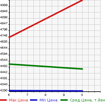 Аукционная статистика: График изменения цены TOYOTA HIACE COMMUTER 2024 GDH223B в зависимости от аукционных оценок