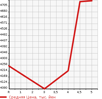 Аукционная статистика: График изменения цены TOYOTA GRANACE 2020 GDH303W в зависимости от аукционных оценок