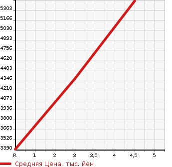 Аукционная статистика: График изменения цены TOYOTA GRANACE 2021 GDH303W в зависимости от аукционных оценок