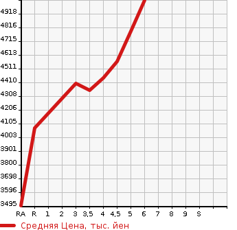 Аукционная статистика: График изменения цены TOYOTA LAND CRUISER PRADO 2022 GDJ150W в зависимости от аукционных оценок