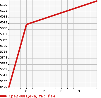 Аукционная статистика: График изменения цены TOYOTA LAND CRUISER PRADO 2023 GDJ151W в зависимости от аукционных оценок