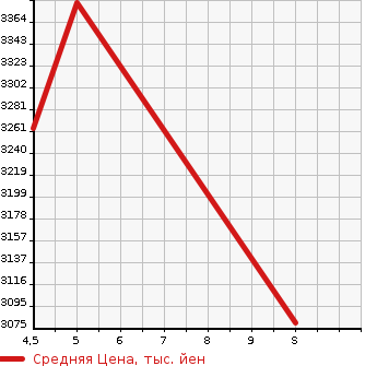 Аукционная статистика: График изменения цены TOYOTA DYNA 2023 GDY281 в зависимости от аукционных оценок