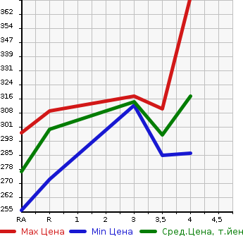 Аукционная статистика: График изменения цены TOYOTA MARK X ZIO 2007 GGA10 в зависимости от аукционных оценок