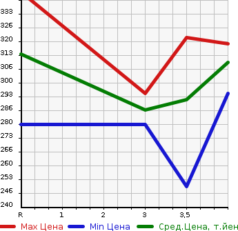 Аукционная статистика: График изменения цены TOYOTA MARK X ZIO 2008 GGA10 в зависимости от аукционных оценок