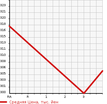 Аукционная статистика: График изменения цены TOYOTA MARK X ZIO 2009 GGA10 в зависимости от аукционных оценок